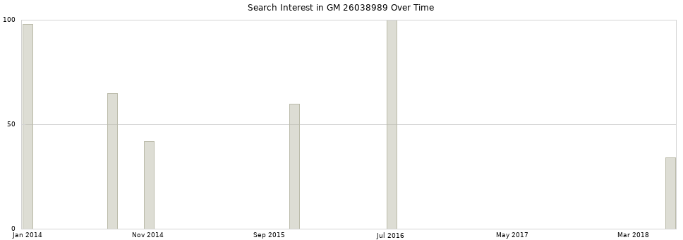 Search interest in GM 26038989 part aggregated by months over time.