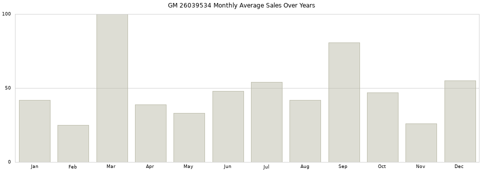 GM 26039534 monthly average sales over years from 2014 to 2020.