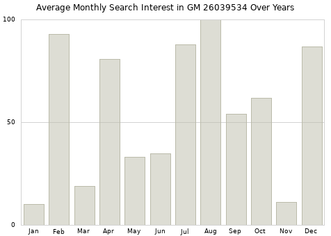 Monthly average search interest in GM 26039534 part over years from 2013 to 2020.