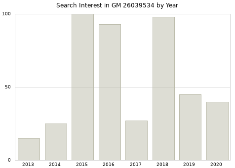 Annual search interest in GM 26039534 part.