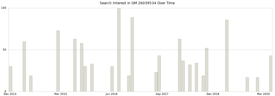 Search interest in GM 26039534 part aggregated by months over time.