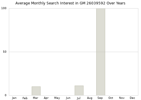 Monthly average search interest in GM 26039592 part over years from 2013 to 2020.