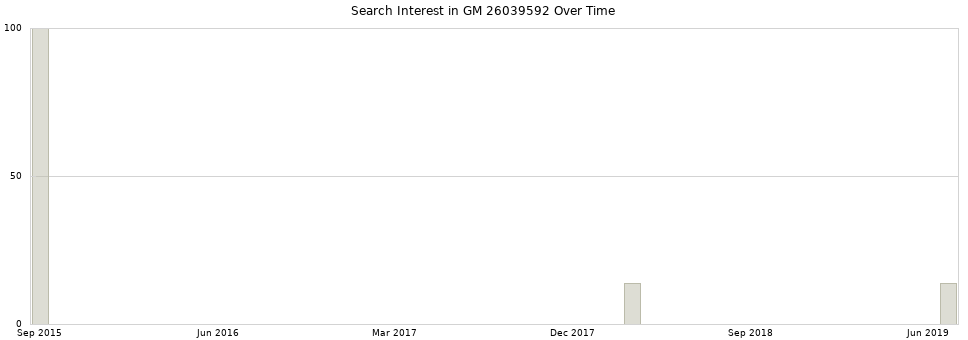Search interest in GM 26039592 part aggregated by months over time.