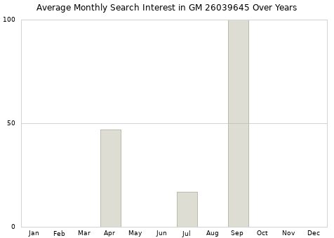 Monthly average search interest in GM 26039645 part over years from 2013 to 2020.