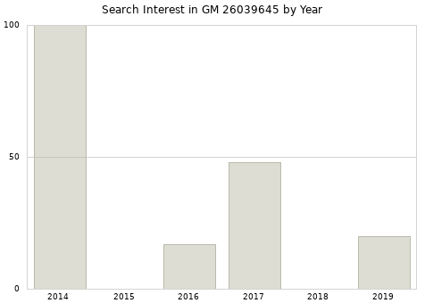 Annual search interest in GM 26039645 part.