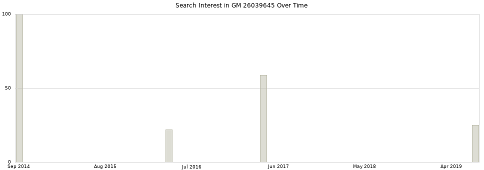 Search interest in GM 26039645 part aggregated by months over time.
