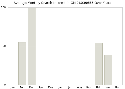 Monthly average search interest in GM 26039655 part over years from 2013 to 2020.