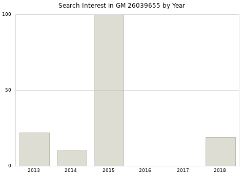 Annual search interest in GM 26039655 part.