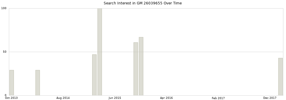 Search interest in GM 26039655 part aggregated by months over time.