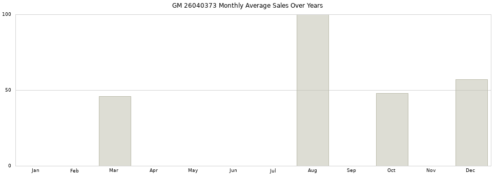 GM 26040373 monthly average sales over years from 2014 to 2020.
