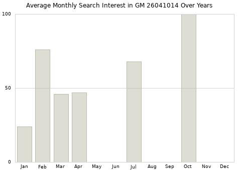 Monthly average search interest in GM 26041014 part over years from 2013 to 2020.