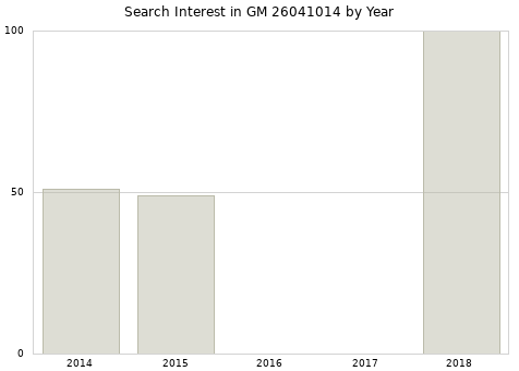 Annual search interest in GM 26041014 part.