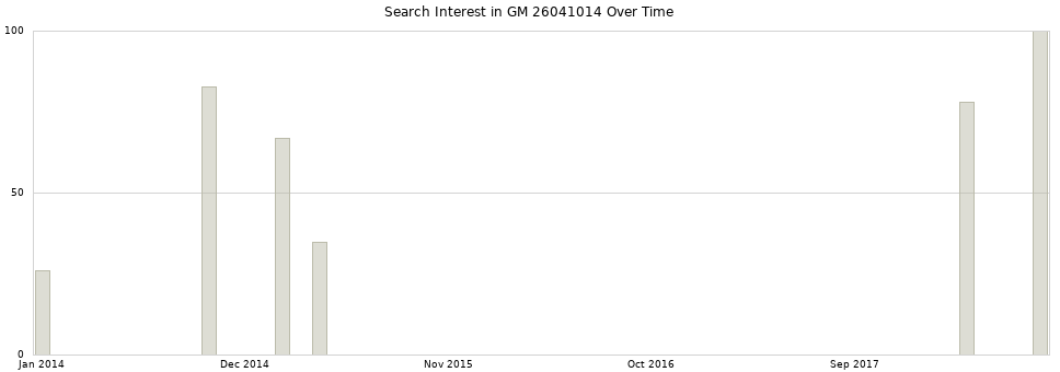 Search interest in GM 26041014 part aggregated by months over time.