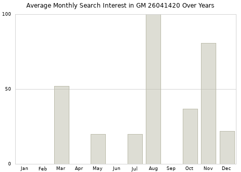 Monthly average search interest in GM 26041420 part over years from 2013 to 2020.