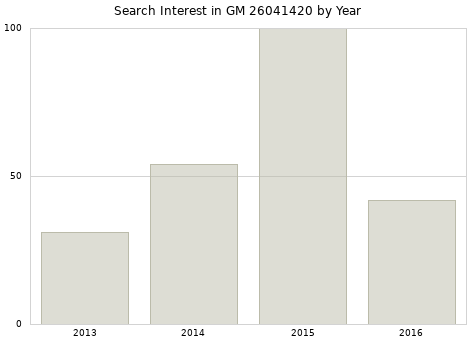 Annual search interest in GM 26041420 part.