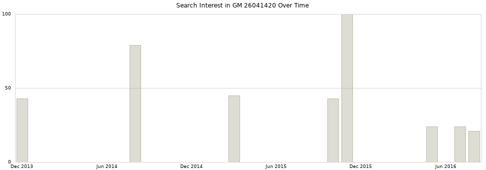 Search interest in GM 26041420 part aggregated by months over time.