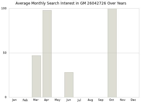Monthly average search interest in GM 26042726 part over years from 2013 to 2020.