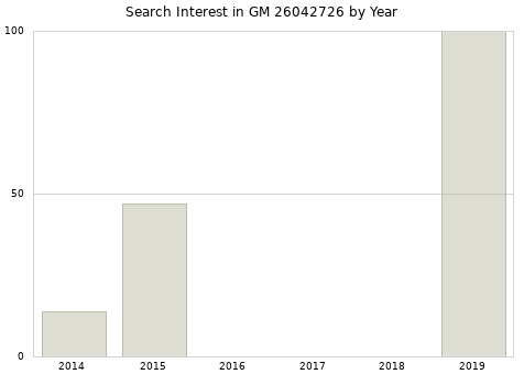 Annual search interest in GM 26042726 part.