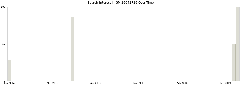 Search interest in GM 26042726 part aggregated by months over time.