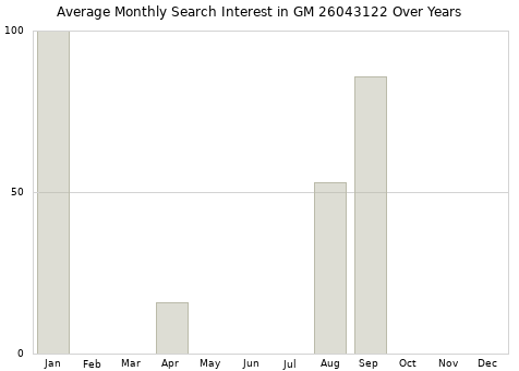 Monthly average search interest in GM 26043122 part over years from 2013 to 2020.