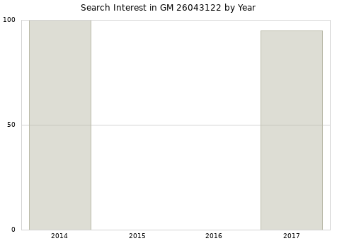 Annual search interest in GM 26043122 part.
