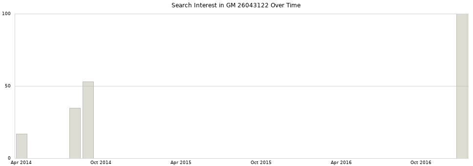 Search interest in GM 26043122 part aggregated by months over time.