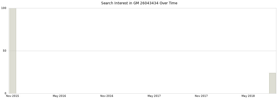 Search interest in GM 26043434 part aggregated by months over time.