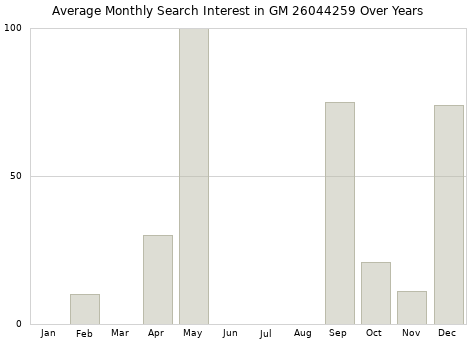 Monthly average search interest in GM 26044259 part over years from 2013 to 2020.