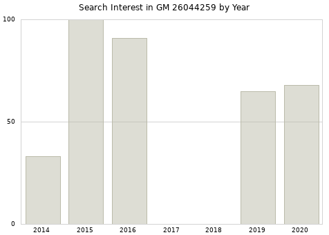 Annual search interest in GM 26044259 part.