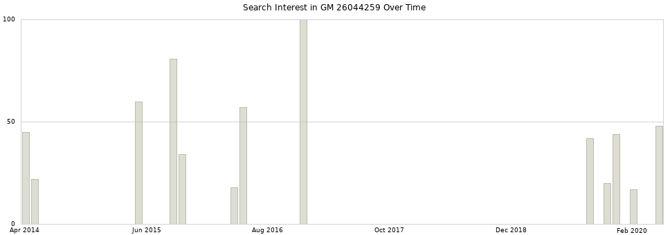 Search interest in GM 26044259 part aggregated by months over time.