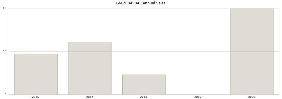 GM 26045043 part annual sales from 2014 to 2020.