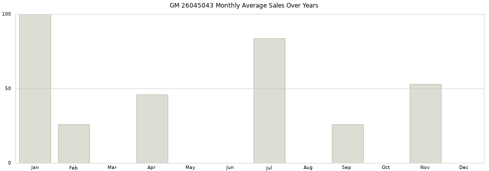 GM 26045043 monthly average sales over years from 2014 to 2020.