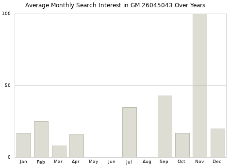 Monthly average search interest in GM 26045043 part over years from 2013 to 2020.