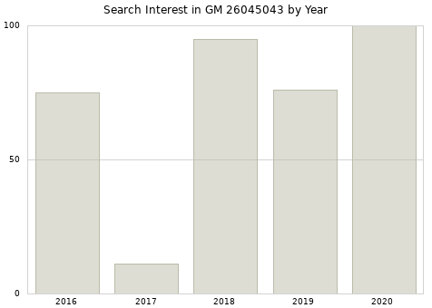 Annual search interest in GM 26045043 part.
