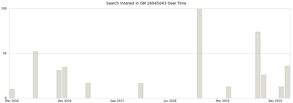 Search interest in GM 26045043 part aggregated by months over time.
