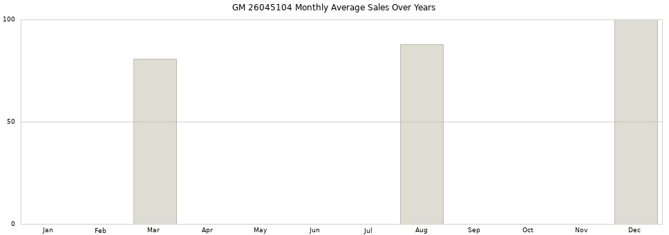 GM 26045104 monthly average sales over years from 2014 to 2020.