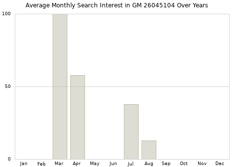 Monthly average search interest in GM 26045104 part over years from 2013 to 2020.