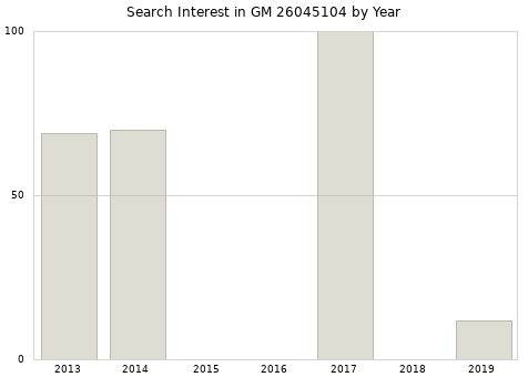 Annual search interest in GM 26045104 part.