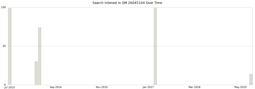 Search interest in GM 26045104 part aggregated by months over time.