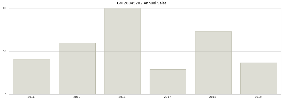 GM 26045202 part annual sales from 2014 to 2020.