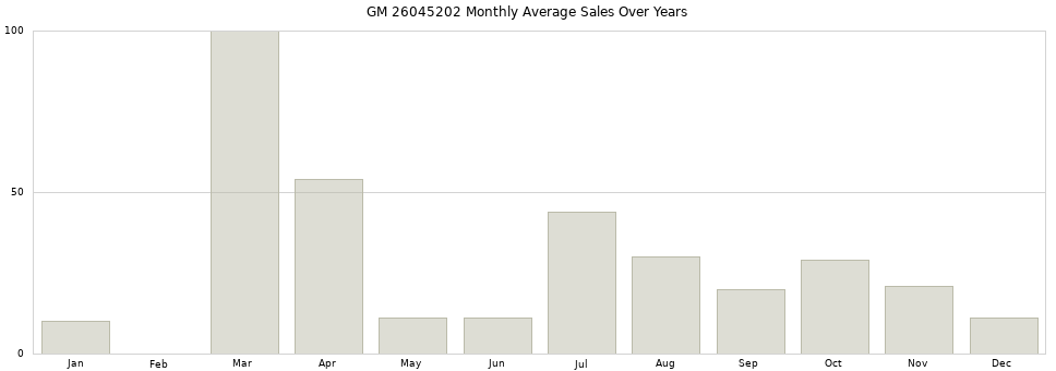 GM 26045202 monthly average sales over years from 2014 to 2020.