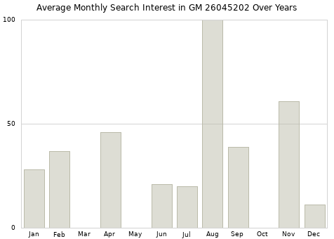 Monthly average search interest in GM 26045202 part over years from 2013 to 2020.
