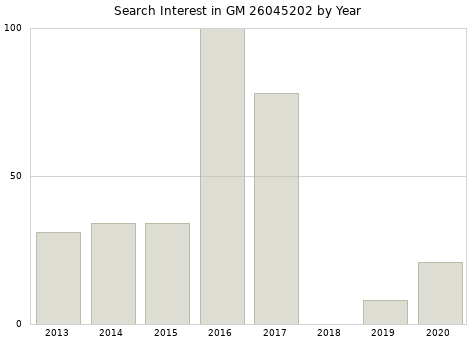 Annual search interest in GM 26045202 part.