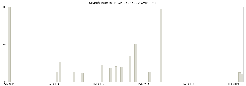 Search interest in GM 26045202 part aggregated by months over time.