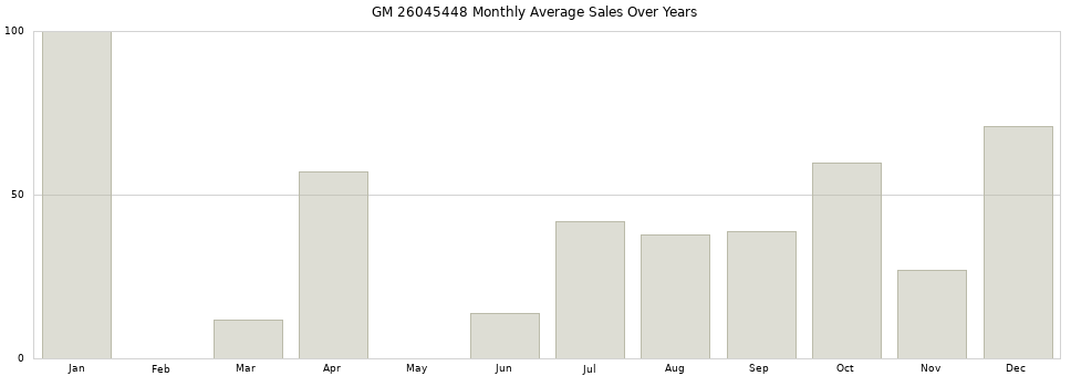 GM 26045448 monthly average sales over years from 2014 to 2020.