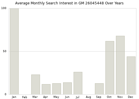 Monthly average search interest in GM 26045448 part over years from 2013 to 2020.
