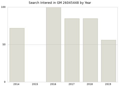Annual search interest in GM 26045448 part.