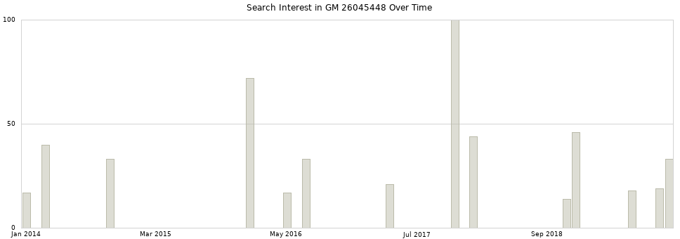 Search interest in GM 26045448 part aggregated by months over time.