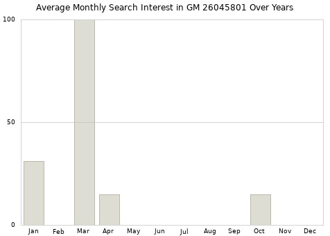 Monthly average search interest in GM 26045801 part over years from 2013 to 2020.