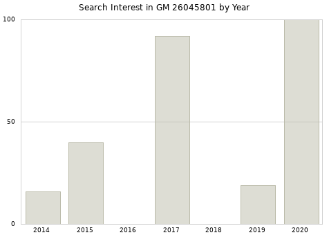 Annual search interest in GM 26045801 part.